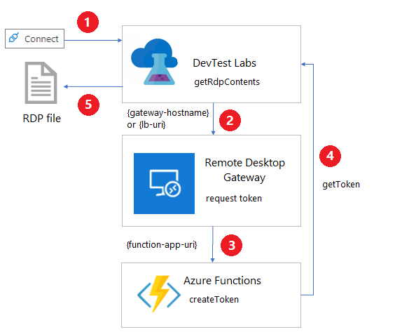 Diagram that shows the remote desktop gateway architecture.