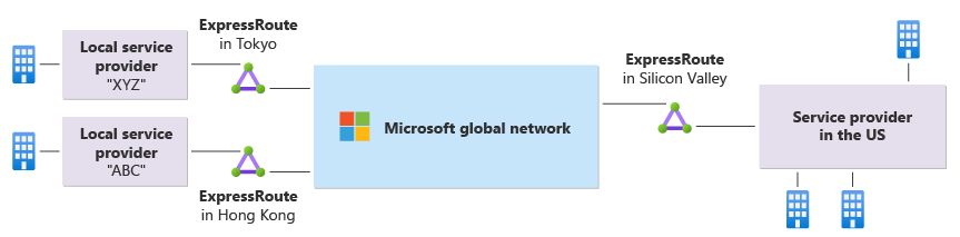 Diagram that shows a use case for Express Route Global Reach.