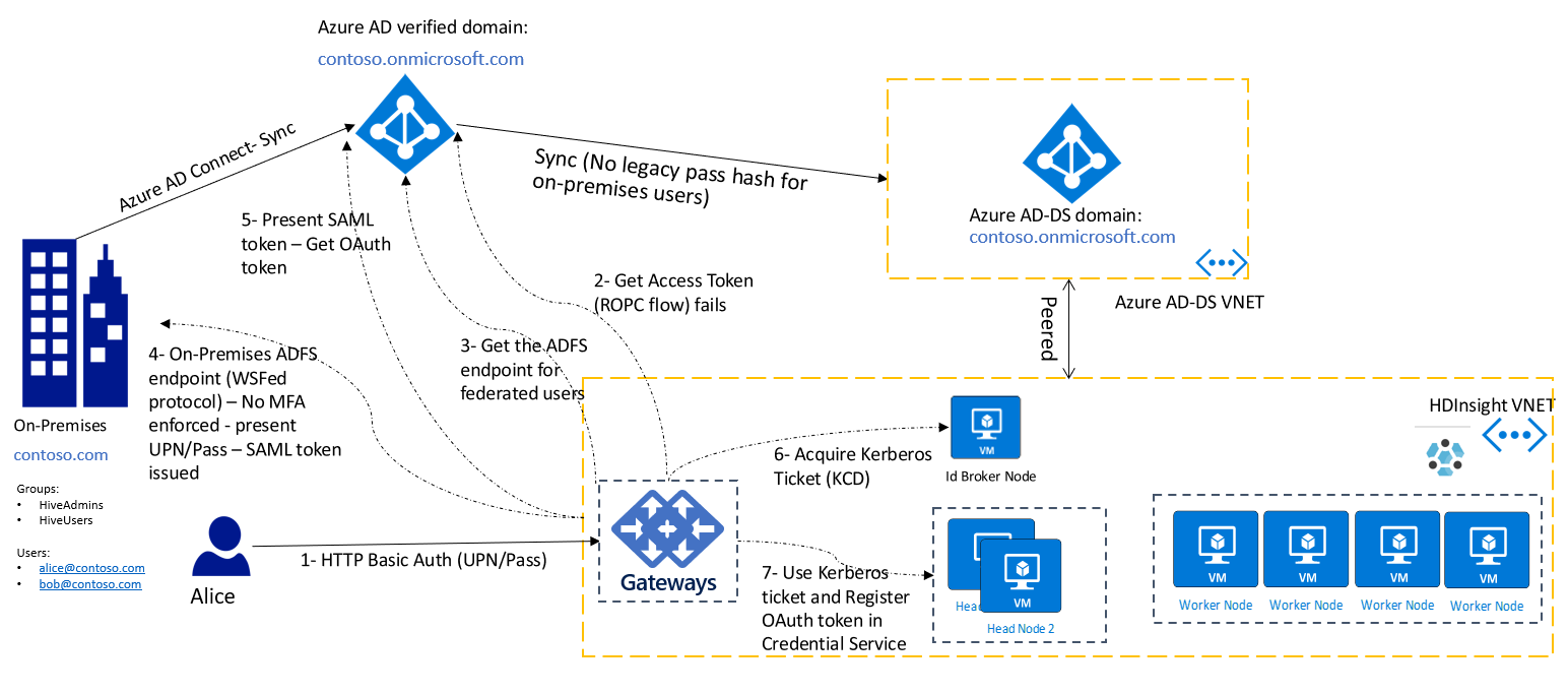 Diagram that shows architecture with basic authentication.