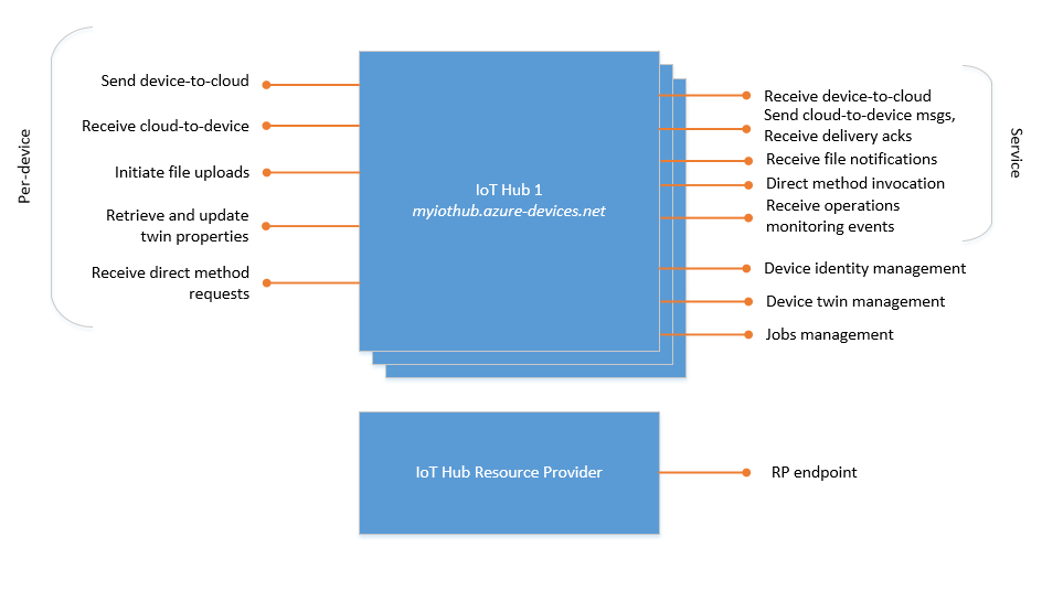 Diagram showing the list of build-in IoT Hub endpoints.