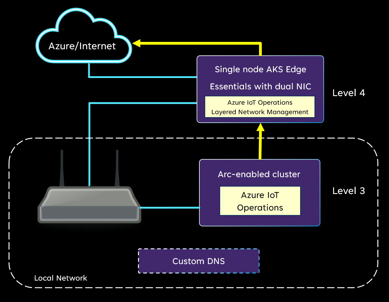 Diagram of a physical device isolated network configuration.