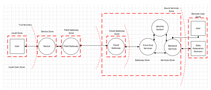 A diagram that shows the  zones and trust boundaries in a typical IoT solution architecture.