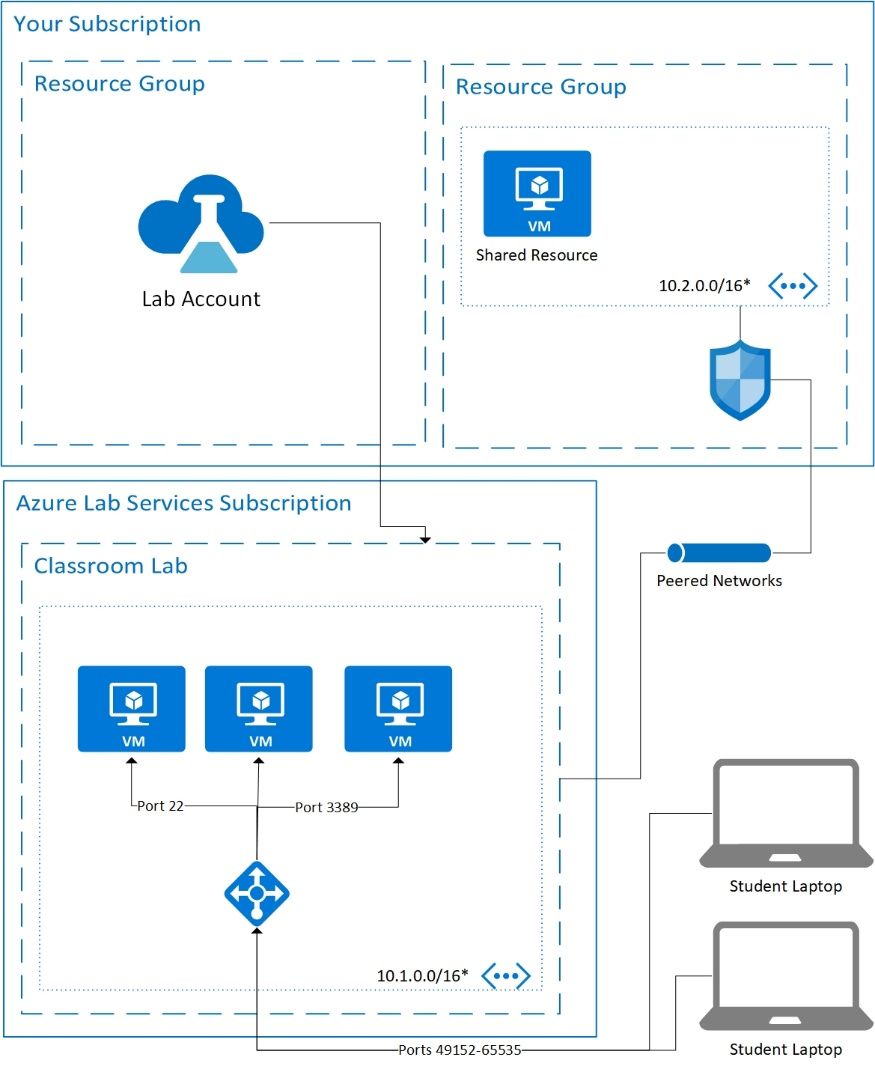 Diagram showing Lab Services with shared resource architecture.