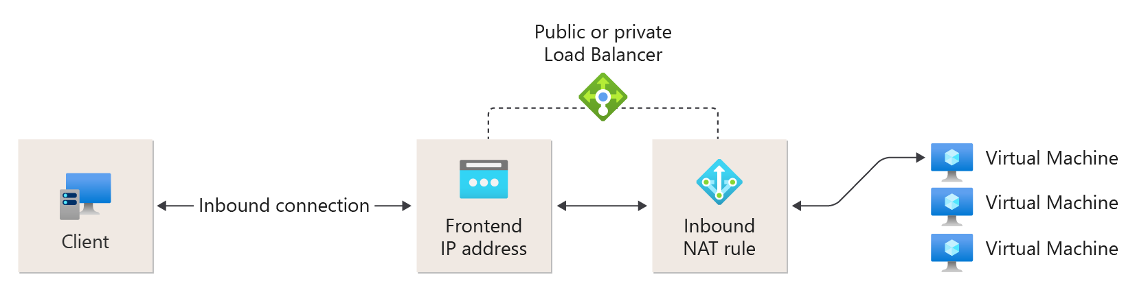 Inbound NAT rule reference diagram