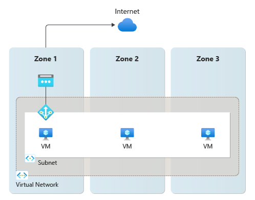 Diagram of single zonal NAT gateway resource.