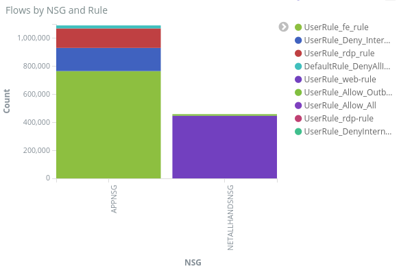 Screenshot shows a sample dashboard with flows by N S G and rule.