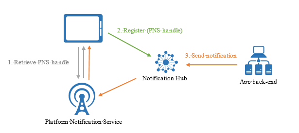 Registration from device