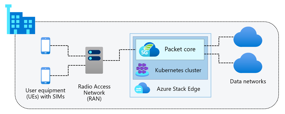 Diagram displaying the main components of a site in a private mobile network