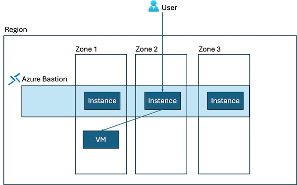 Diagram that shows Azure Bastion with three instances. A user request goes to an Azure Bastion instance in zone 2 and is sent to a VM in zone 1.