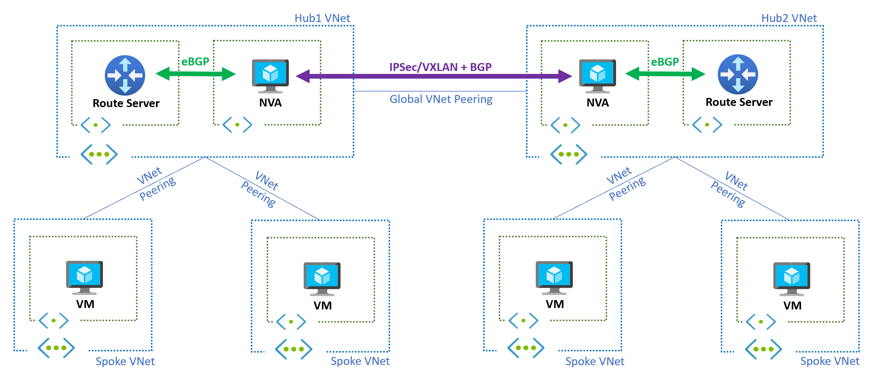 Diagram showing multi-region design with Azure Route Server.