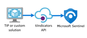 Screenshot that shows the threat intelligence import path.