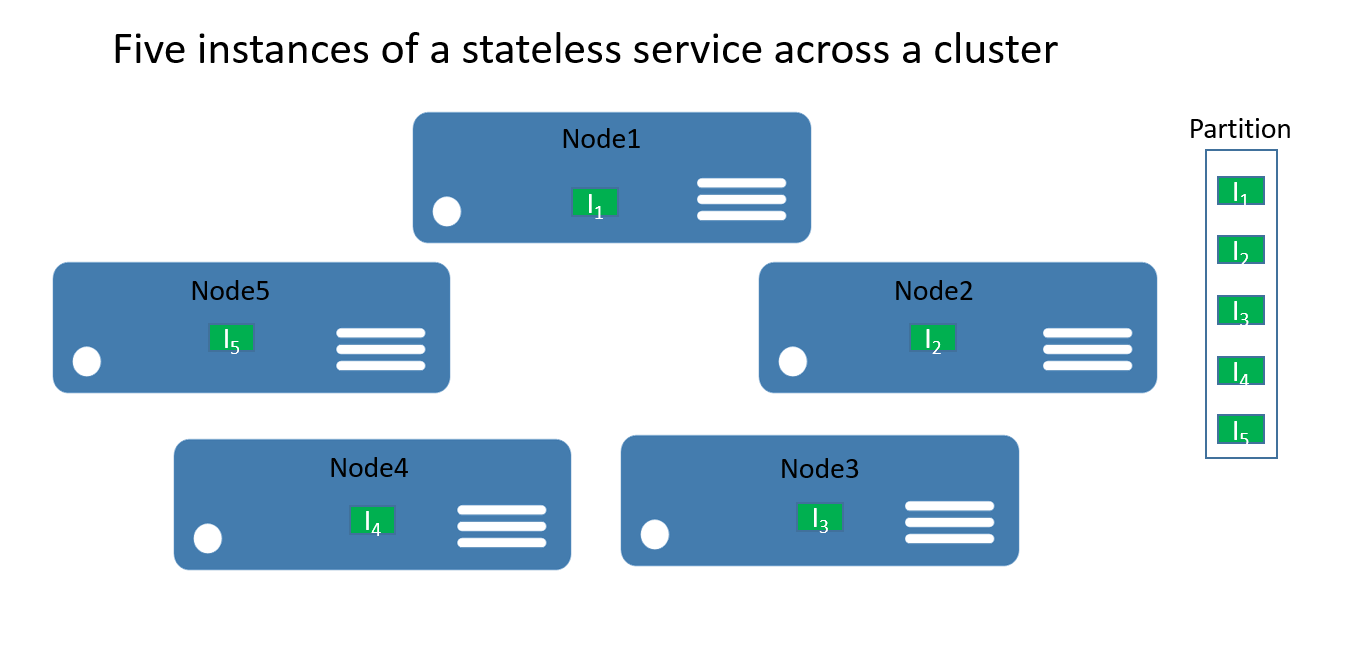 Stateless service