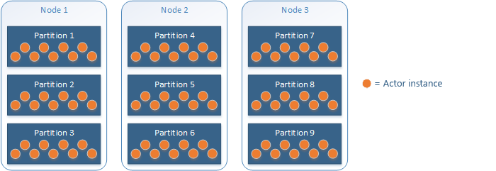 Reliable Actors distribution