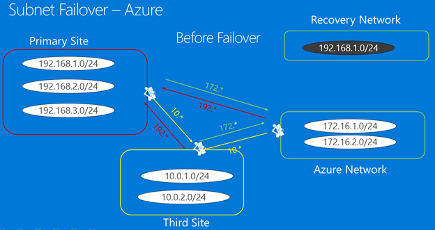 Before subnet failover