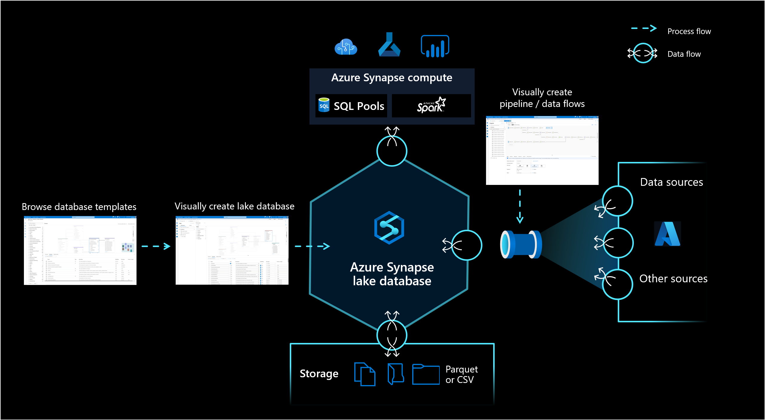 Lake database overview