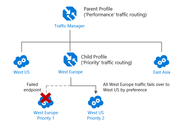 'Performance' traffic routing with preferential failover