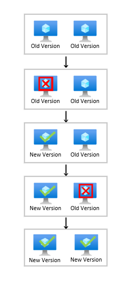 Diagram that shows the process of performing a rolling upgrade without MaxSurge.