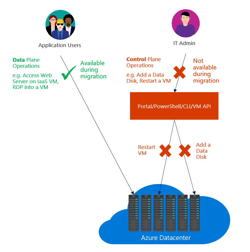 Diagram that shows the difference between management/control plane and data plane