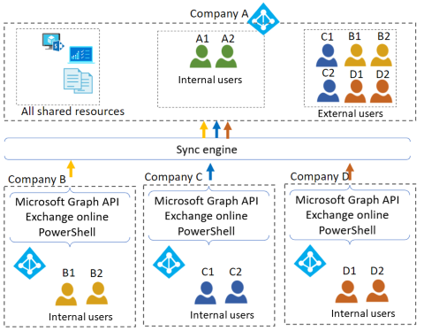 Diagram illustrates a single resource tenant topology.