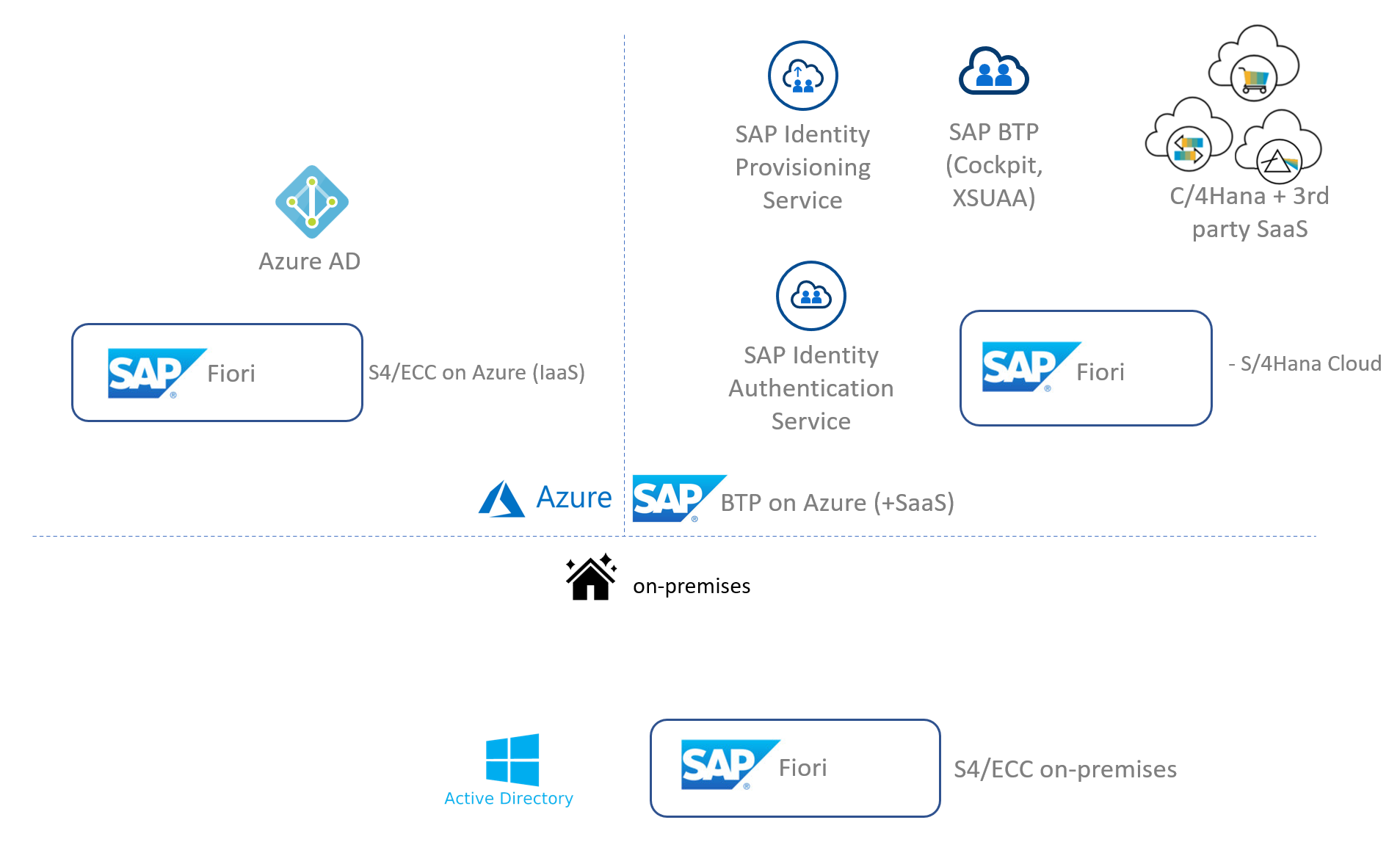 SAP landscape overview