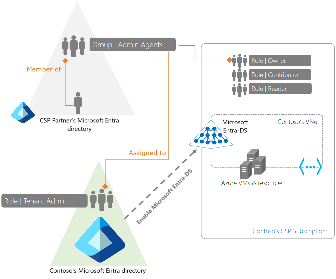 Direct deployment model