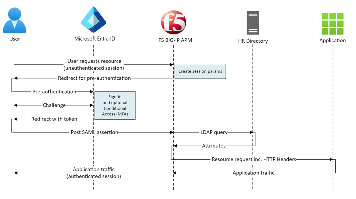 Diagram of the secure hybrid access SP-initiated flow.