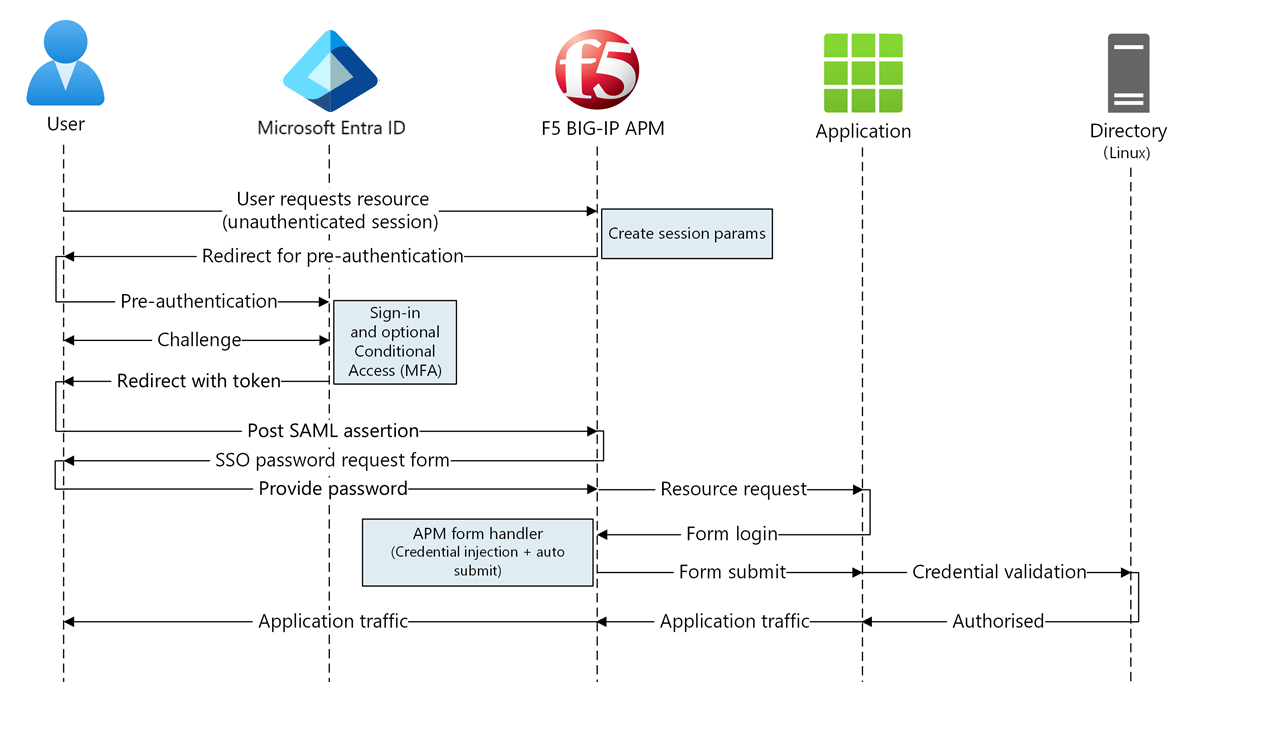 Diagram of the service-provider initiated flow.