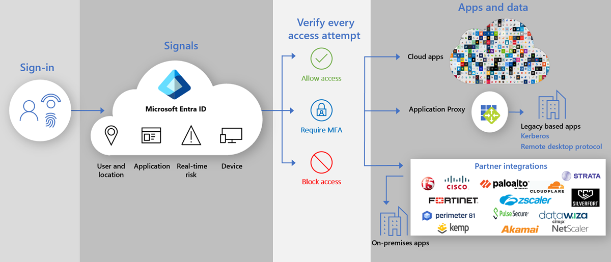 Diagram of secure hybrid access integrations and Application Proxy providing user access.