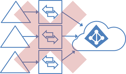 Unsupported topology for multiple forests and multiple sync servers