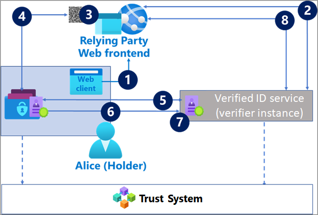 Diagram of the verifiable credential presentation flow.