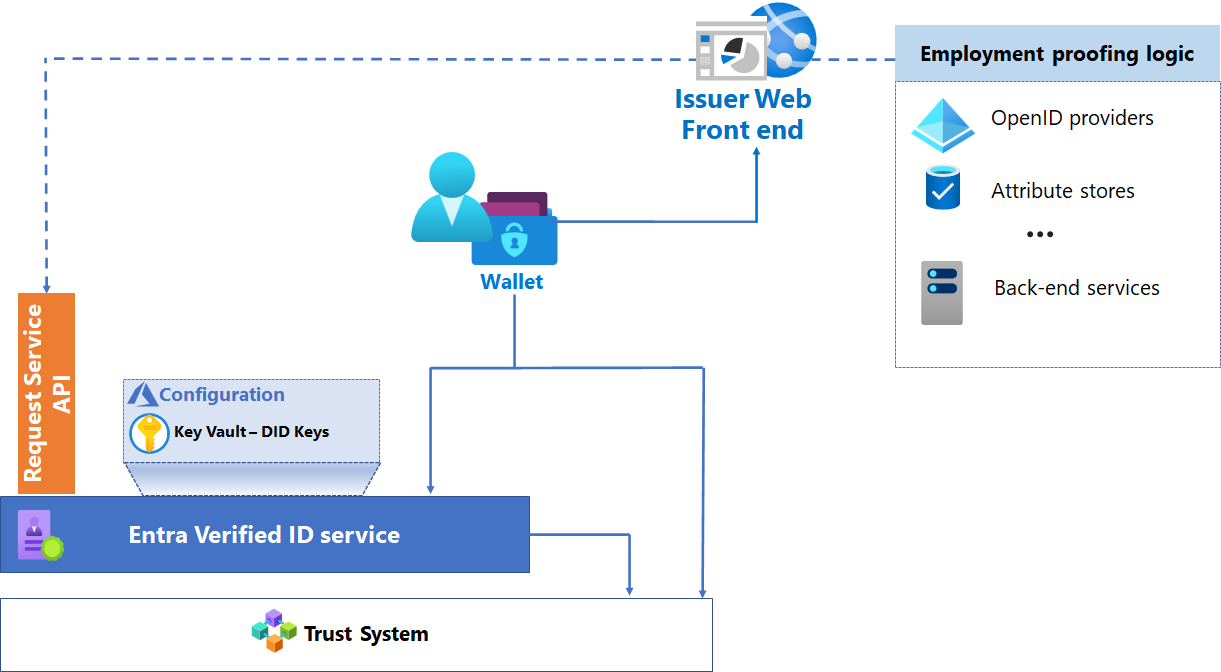 Diagram showing the proof of employment use case.