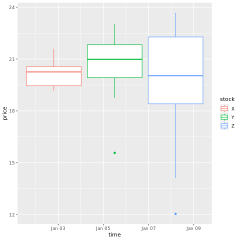 Graph of plot box.