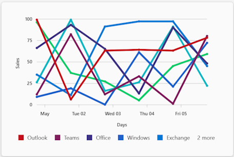 Screenshot shows a line chart in an Adaptive Card.