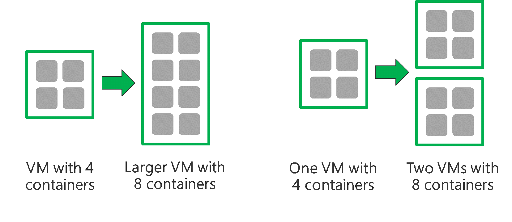 Diagram that shows the use of more YARN containers.