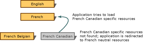 NeutralSpecificResources graphic