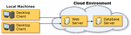 Cloud lab environment