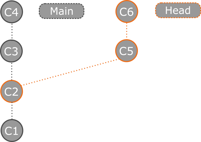 Detached head commits illustration