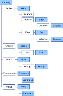 ADOX Object Model