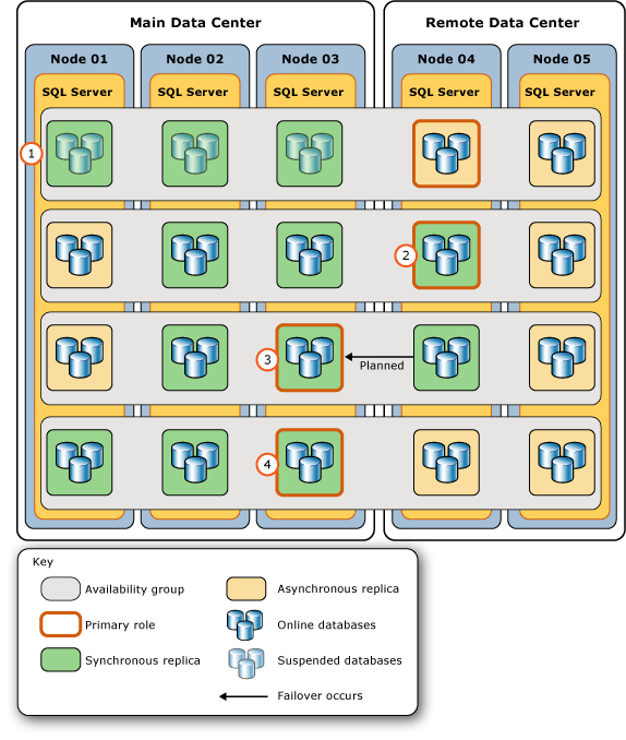 Steps to return the group to its original topology