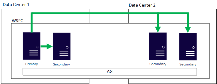 Diagram showing a traditional multi-site availability group.