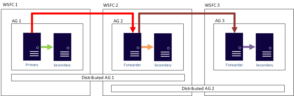 Diagram showing scaling out reads with distributed availability groups.