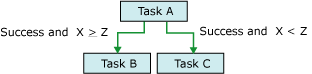 Expressions on precedence constraints