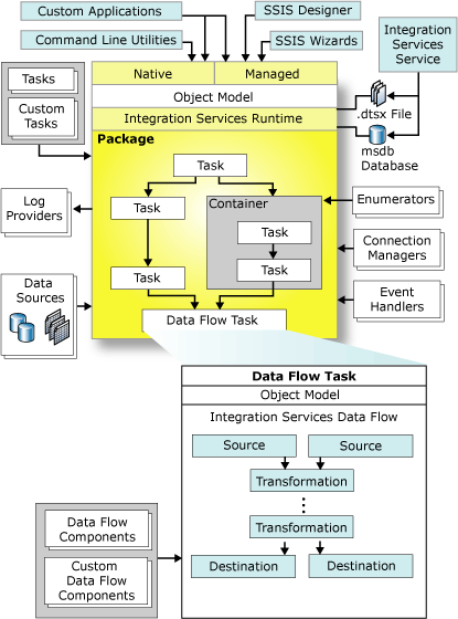 Integration Services architecture.