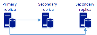 Diagram showing three synchronous replicas.