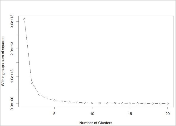 Elbow graph