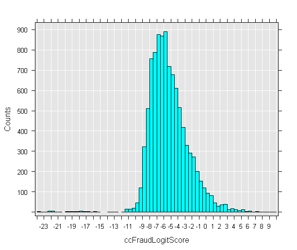 complex histogram created by R