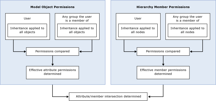 mds_conc_security_group_overlap