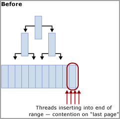 Page latch contention from last page insert