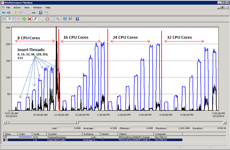 Throughput improvements realized with hash partitioning