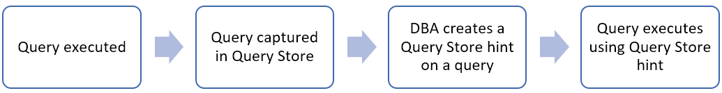 The workflow for Query Store Hints.